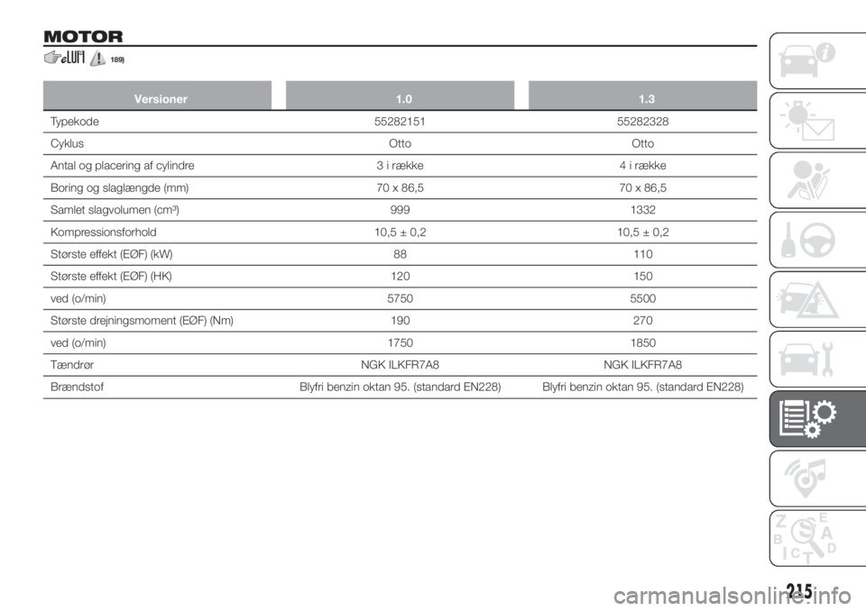 FIAT 500X 2019  Brugs- og vedligeholdelsesvejledning (in Danish) MOTOR
189)
Versioner 1.0 1.3
Typekode 55282151 55282328
Cyklus Otto Otto
Antal og placering af cylindre 3 i række 4 i række
Boring og slaglængde (mm) 70 x 86,5 70 x 86,5
Samlet slagvolumen (cm³) 9