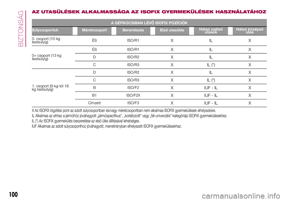 FIAT 500X 2017  Kezelési és karbantartási útmutató (in Hungarian) AZ UTASÜLÉSEK ALKALMASSÁGA AZ ISOFIX GYERMEKÜLÉSEK HASZNÁLATÁHOZ
A GÉPKOCSIBAN LÉVŐ ISOFIX POZÍCIÓK
Súlycsoportok Méretcsoport Berendezés Első utasülésHátsó szélső
utasokHátsó 
