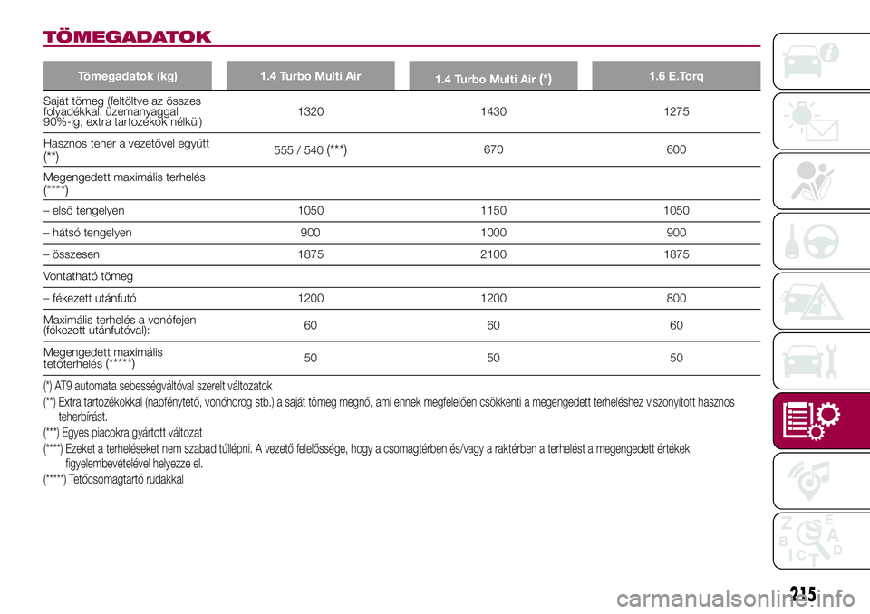 FIAT 500X 2017  Kezelési és karbantartási útmutató (in Hungarian) TÖMEGADATOK
Tömegadatok (kg) 1.4 Turbo Multi Air
1.4 Turbo Multi Air(*)1.6 E.Torq
Saját tömeg (feltöltve az összes
folyadékkal, üzemanyaggal
90%-ig, extra tartozékok nélkül)1320 1430 1275
H