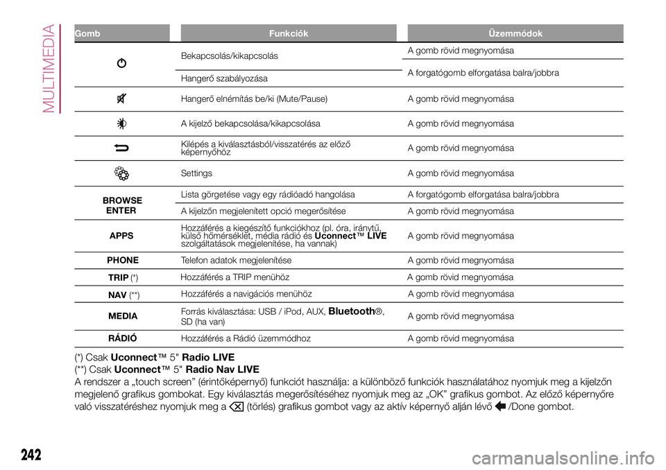 FIAT 500X 2017  Kezelési és karbantartási útmutató (in Hungarian) Gomb Funkciók Üzemmódok
Bekapcsolás/kikapcsolásA gomb rövid megnyomása
A forgatógomb elforgatása balra/jobbra
Hangerő szabályozása
Hangerő elnémítás be/ki (Mute/Pause) A gomb rövid me