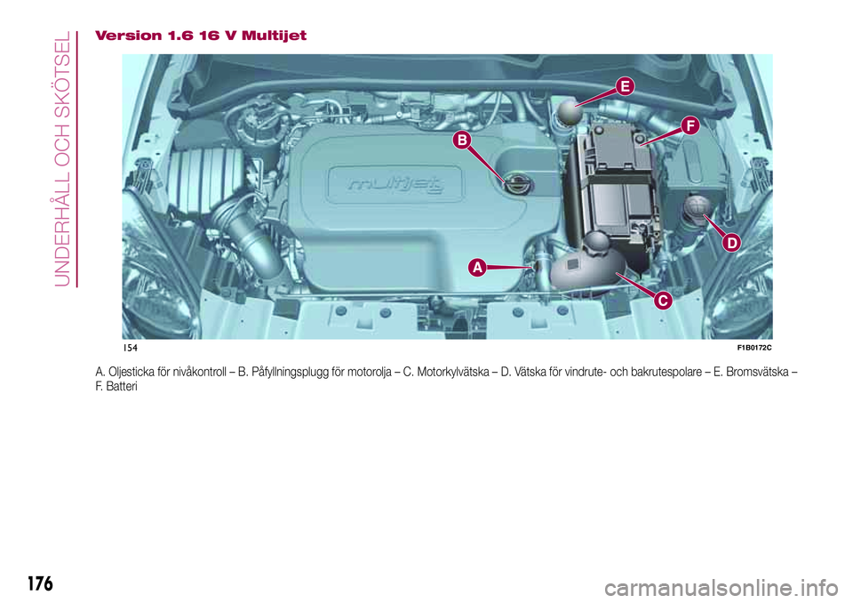 FIAT 500X 2017  Drift- och underhållshandbok (in Swedish) Version 1.6 16 V Multijet
A. Oljesticka för nivåkontroll – B. Påfyllningsplugg för motorolja – C. Motorkylvätska – D. Vätska för vindrute- och bakrutespolare – E. Bromsvätska–
F. Bat