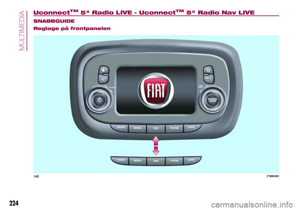 FIAT 500X 2017  Drift- och underhållshandbok (in Swedish) UconnectTM5" Radio LIVE - UconnectTM5" Radio Nav LIVE.
SNABBGUIDE
Reglage på frontpanelen
168F1B0335C
224
MULTIMEDIA 