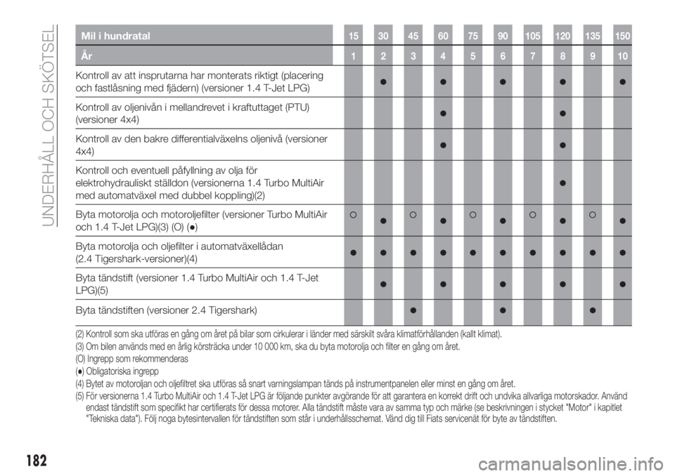 FIAT 500X 2018  Drift- och underhållshandbok (in Swedish) Mil i hundratal15 30 45 60 75 90 105 120 135 150
År12345678910
Kontroll av att insprutarna har monterats riktigt (placering
och fastlåsning med fjädern) (versioner 1.4 T-Jet LPG)●●●●●
Kon