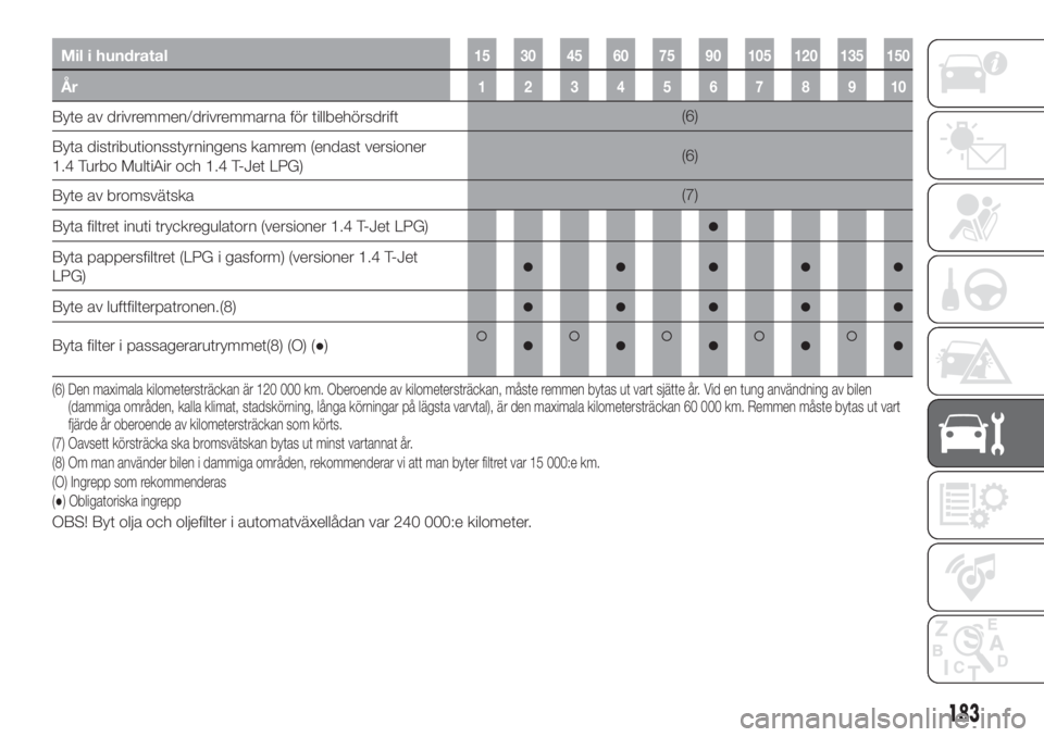 FIAT 500X 2018  Drift- och underhållshandbok (in Swedish) Mil i hundratal15 30 45 60 75 90 105 120 135 150
År12345678910
Byte av drivremmen/drivremmarna för tillbehörsdrift(6)
Byta distributionsstyrningens kamrem (endast versioner
1.4 Turbo MultiAir och 1