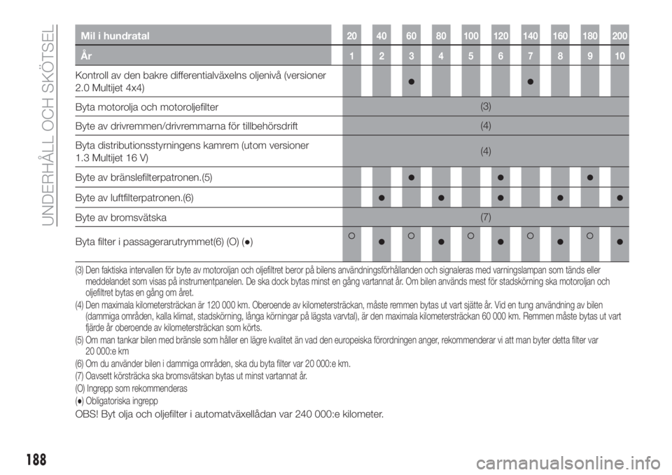 FIAT 500X 2018  Drift- och underhållshandbok (in Swedish) Mil i hundratal20 40 60 80 100 120 140 160 180 200
År12345678910
Kontroll av den bakre differentialväxelns oljenivå (versioner
2.0 Multijet 4x4)●●
Byta motorolja och motoroljefilter(3)
Byte av 