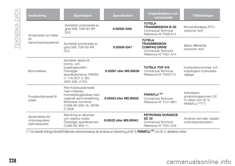 FIAT 500X 2018  Drift- och underhållshandbok (in Swedish) Användning Egenskaper SpecifikationOriginalvätskor och
-smörjmedelTillämpningar
Smörjmedel och fetter
för
transmissionssystemetSyntetiskt smörjmedel av
grad SAE 75W-90 API
GL5.9.55550-DA6TUTELA