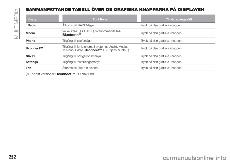 FIAT 500X 2018  Drift- och underhållshandbok (in Swedish) SAMMANFATTANDE TABELL ÖVER DE GRAFISKA KNAPPARNA PÅ DISPLAYEN
Knapp Funktioner Tillvägagångssätt
RadioÅtkomst till RADIO-läget Tryck på den grafiska knappen
MediaVal av källa: USB, AUX (i fö