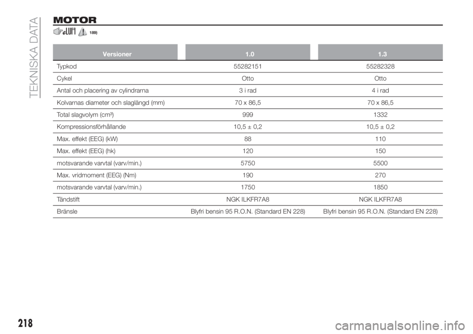 FIAT 500X 2019  Drift- och underhållshandbok (in Swedish) MOTOR
189)
Versioner 1.0 1.3
�5�Z�Q�L�P�E �������� ��������
�$�Z�L�F�M
�0�U�U�P �0�U�U�P
�"�O�U�B�M �P�D�I �Q�M�B�D�F�S�J�O�H �B�W �D�Z�M�J�O�E�S�B�S�O�B � �J �S�B�E � �J �S�B�E
�,�P