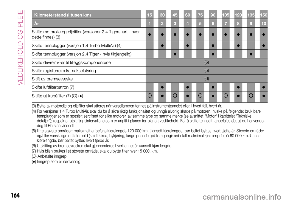 FIAT 500X 2017  Drift- og vedlikeholdshåndbok (in Norwegian) Kilometerstand (i tusen km) 15 30 45 60 75 90 105 120 135 150
År 12345678910
Skifte motorolje og oljefilter (versjoner 2.4 Tigershart - hvor
dette finnes) (3)●●●●●●●●●●
Skifte ten