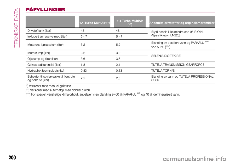 FIAT 500X 2017  Drift- og vedlikeholdshåndbok (in Norwegian) PÅFYLLINGER
1.4 Turbo MultiAir(*)1.4 Turbo MultiAir(**)Anbefalte drivstoffer og originalsmøremidler
Drivstofftank (liter) 48 48
Blyfri bensin ikke mindre enn 95 R.O.N.
(Spesifikasjon EN228)
inkluder