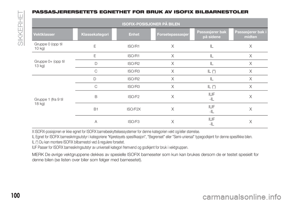 FIAT 500X 2018  Drift- og vedlikeholdshåndbok (in Norwegian) PASSASJERERSETETS EGNETHET FOR BRUK AV ISOFIX BILBARNESTOLER
ISOFIX-POSISJONER PÅ BILEN
Vektklasser Klassekategori Enhet ForsetepassasjerPassasjerer bak
på sidenePassasjerer bak i
midten
Gruppe 0 (o