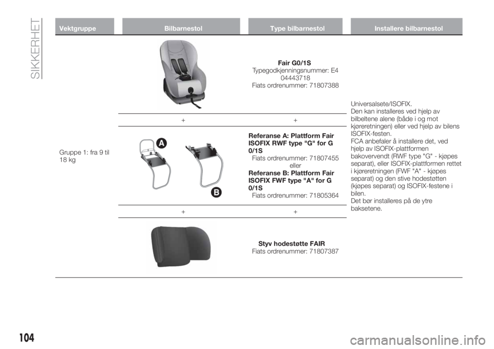 FIAT 500X 2018  Drift- og vedlikeholdshåndbok (in Norwegian) Vektgruppe Bilbarnestol Type bilbarnestol Installere bilbarnestol
Gruppe 1: fra 9 til
18 kg
Fair G0/1S
Typegodkjenningsnummer: E4
04443718
Fiats ordrenummer: 71807388
Universalsete/ISOFIX.
Den kan ins