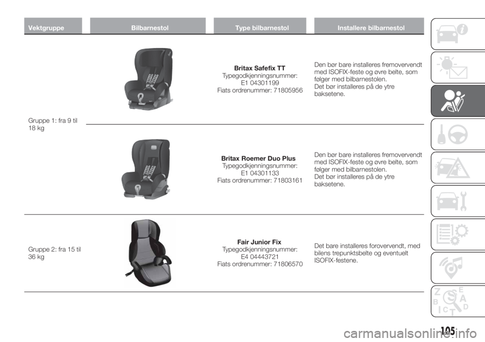 FIAT 500X 2018 Drift- og vedlikeholdshåndbok (in Norwegian) Vektgruppe Bilbarnestol Type bilbarnestol Installere bilbarnestol
Gruppe 1: fra 9 til
18 kg
Britax Safefix TT
Typegodkjenningsnummer:
E1 04301199
Fiats ordrenummer: 71805956Den bør bare installeres f FIAT 500X 2018 Drift- og vedlikeholdshåndbok (in Norwegian) Vektgruppe Bilbarnestol Type bilbarnestol Installere bilbarnestol
Gruppe 1: fra 9 til
18 kg
Britax Safefix TT
Typegodkjenningsnummer:
E1 04301199
Fiats ordrenummer: 71805956Den bør bare installeres f