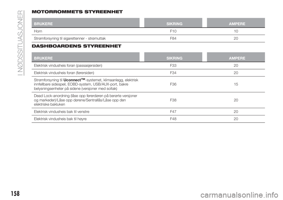 FIAT 500X 2018  Drift- og vedlikeholdshåndbok (in Norwegian) MOTORROMMETS STYREENHET
BRUKERE SIKRING AMPERE
HornF10 10
Strømforsyning til sigarettenner - strømuttak F84 20
DASHBOARDENS STYREENHET
BRUKERE SIKRING AMPERE
Elektrisk vindusheis foran (passasjersid