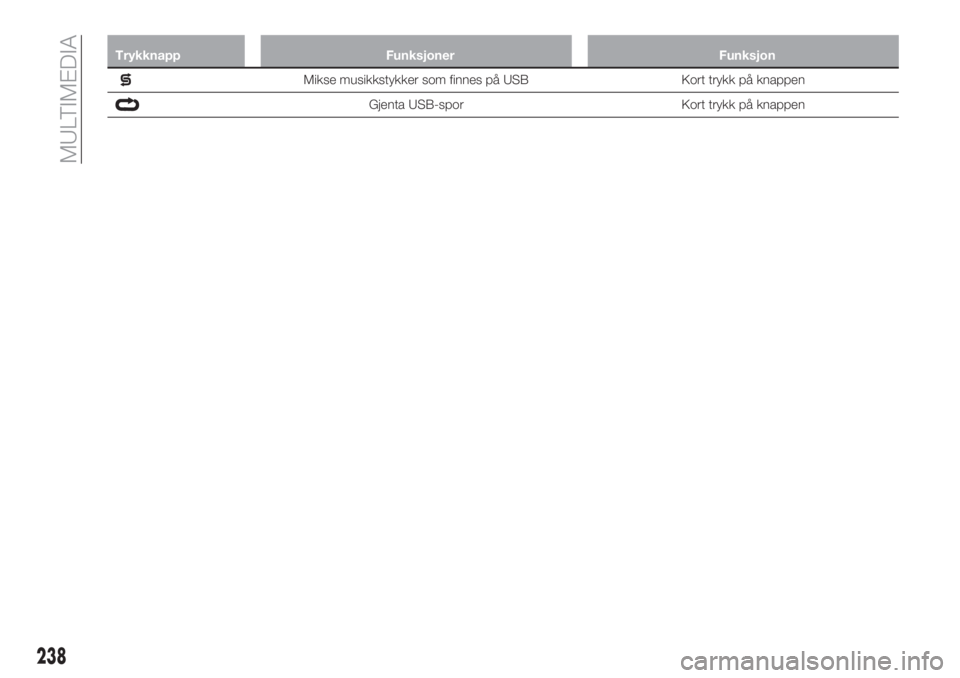 FIAT 500X 2018  Drift- og vedlikeholdshåndbok (in Norwegian) Trykknapp Funksjoner Funksjon
Mikse musikkstykker som finnes på USB Kort trykk på knappen
Gjenta USB-spor Kort trykk på knappen
238
MULTIMEDIA 