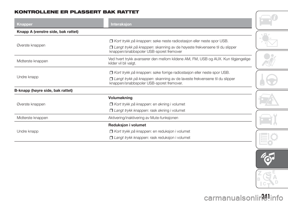 FIAT 500X 2018  Drift- og vedlikeholdshåndbok (in Norwegian) KONTROLLENE ER PLASSERT BAK RATTET
Knapper Interaksjon
Knapp A (venstre side, bak rattet)
Øverste knappen
Kort trykk på knappen: søke neste radiostasjon eller neste spor USB.
Langt trykk på knappe
