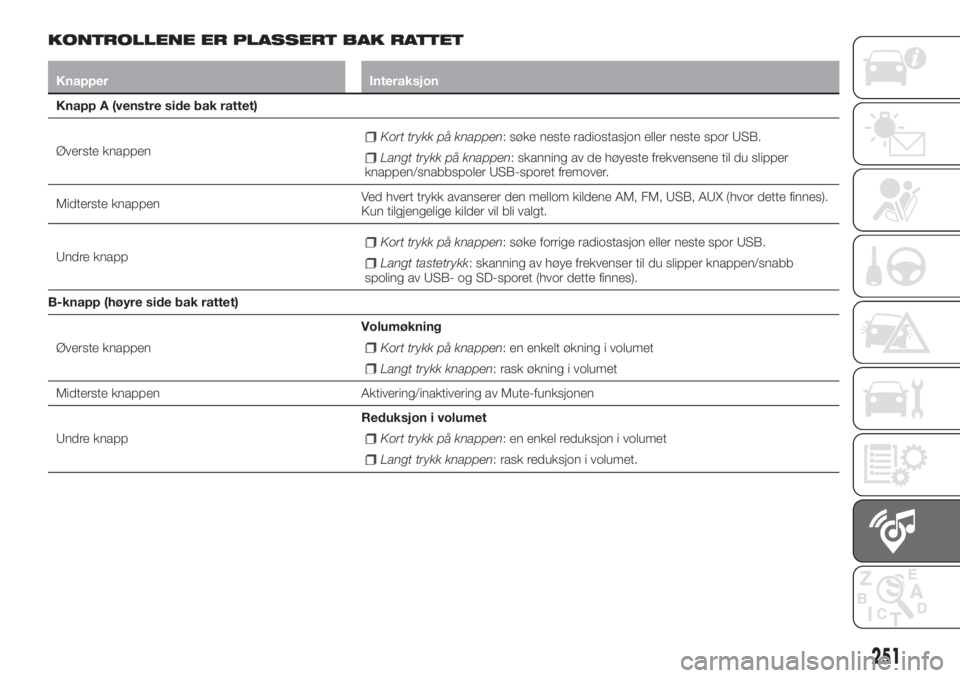 FIAT 500X 2018  Drift- og vedlikeholdshåndbok (in Norwegian) KONTROLLENE ER PLASSERT BAK RATTET
Knapper Interaksjon
Knapp A (venstre side bak rattet)
Øverste knappen
Kort trykk på knappen: søke neste radiostasjon eller neste spor USB.
Langt trykk på knappen