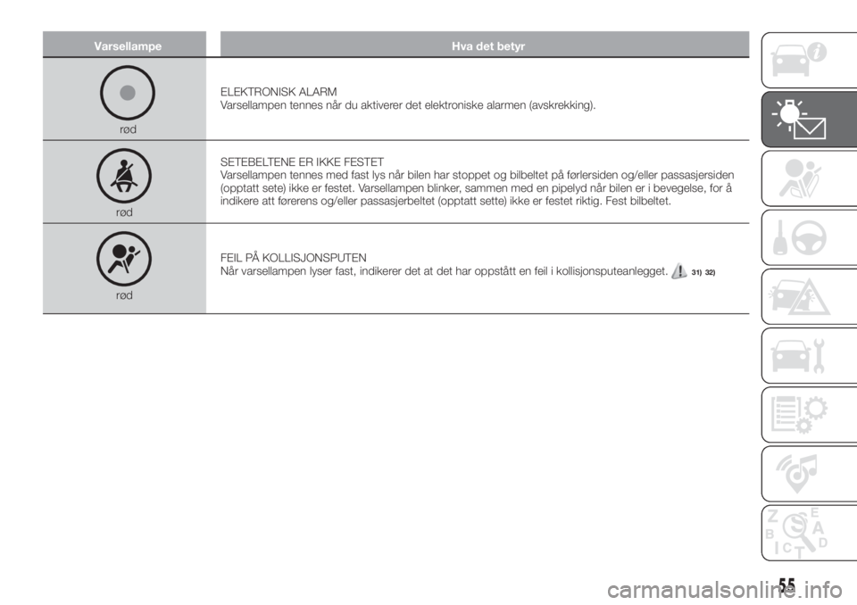 FIAT 500X 2018  Drift- og vedlikeholdshåndbok (in Norwegian) Varsellampe Hva det betyr
rødELEKTRONISK ALARM
Varsellampen tennes når du aktiverer det elektroniske alarmen (avskrekking).
rødSETEBELTENE ER IKKE FESTET
Varsellampen tennes med fast lys når bilen