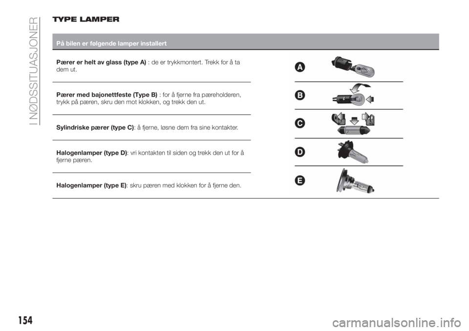 FIAT 500X 2019 Drift- og vedlikeholdshåndbok (in Norwegian) TYPE LAMPER
På bilen er følgende lamper installert
Pærer er helt av glass (type A): de er trykkmontert. Trekk for å ta
dem ut.
Pærer med bajonettfeste (Type B): for å fjerne fra pæreholderen,
t FIAT 500X 2019 Drift- og vedlikeholdshåndbok (in Norwegian) TYPE LAMPER
På bilen er følgende lamper installert
Pærer er helt av glass (type A): de er trykkmontert. Trekk for å ta
dem ut.
Pærer med bajonettfeste (Type B): for å fjerne fra pæreholderen,
t