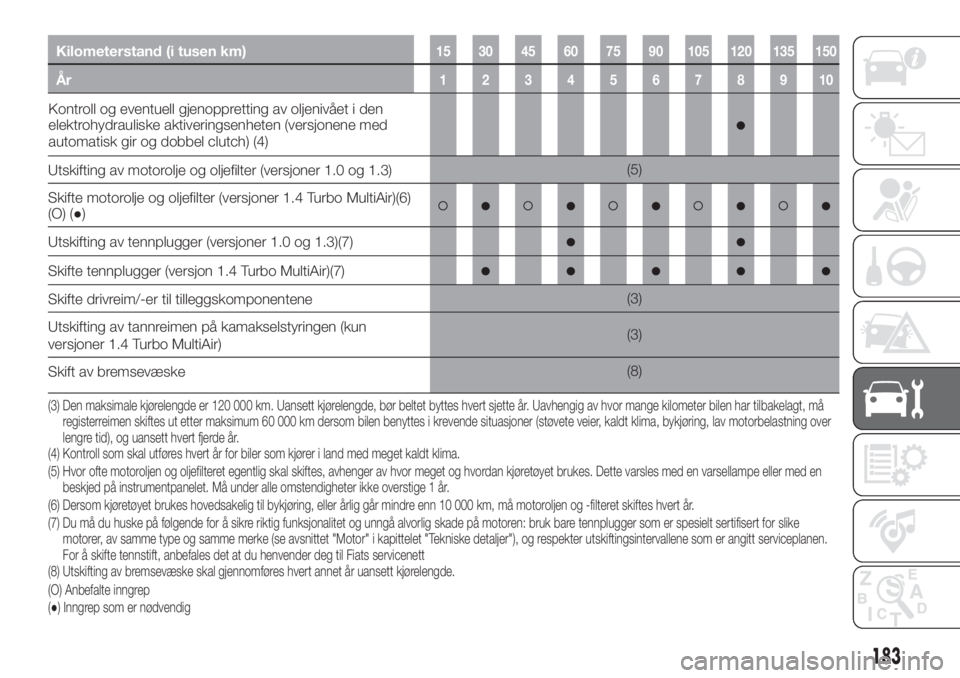 FIAT 500X 2019  Drift- og vedlikeholdshåndbok (in Norwegian) Kilometerstand (i tusen km)15 30 45 60 75 90 105 120 135 150
År12345678910
●
Utskifting av motorolje og oljefilter (versjoner 1.0 og 1.3)(5)
Skifte motorolje og oljefilter (versjoner 1.4 Turbo Mult