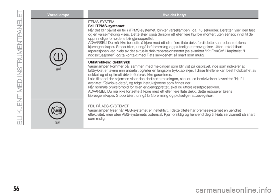 FIAT 500X 2019  Drift- og vedlikeholdshåndbok (in Norwegian) Varsellampe Hva det betyr
guliTPMS-SYSTEM
Feil iTPMS-systemet
Når det blir påvist en feil i iTPMS-systemet, blinker varsellampen i ca. 75 sekunder. Deretter lyser den fast
og en varselmelding vises.