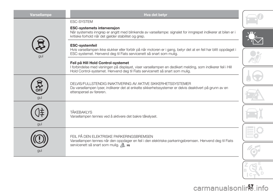 FIAT 500X 2019  Drift- og vedlikeholdshåndbok (in Norwegian) Varsellampe Hva det betyr
gulESC-SYSTEM
ESC-systemets intervensjon
Når systemets inngrep er angitt med blinkende av varsellampe: signalet for inngrepet indikerer at bilen er i
kritiske forhold når d