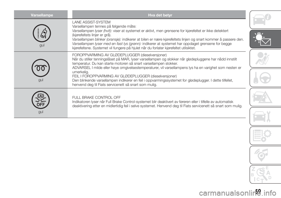 FIAT 500X 2019  Drift- og vedlikeholdshåndbok (in Norwegian) Varsellampe Hva det betyr
gulLANE ASSIST-SYSTEM
Varsellampen tennes på følgende måte:
Varsellampen lyser (hvit):viser at systemet er aktivt, men grensene for kjørefeltet er ikke detektert
(kjøref