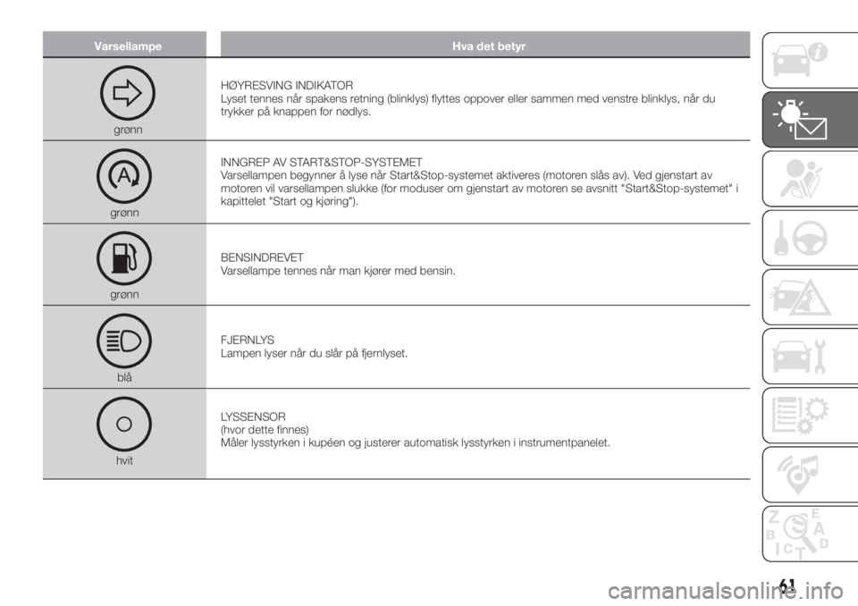 FIAT 500X 2019  Drift- og vedlikeholdshåndbok (in Norwegian) Varsellampe Hva det betyr
grønnHØYRESVING INDIKATOR
Lyset tennes når spakens retning (blinklys) flyttes oppover eller sammen med venstre blinklys, når du
trykker på knappen for nødlys.
grønnINN