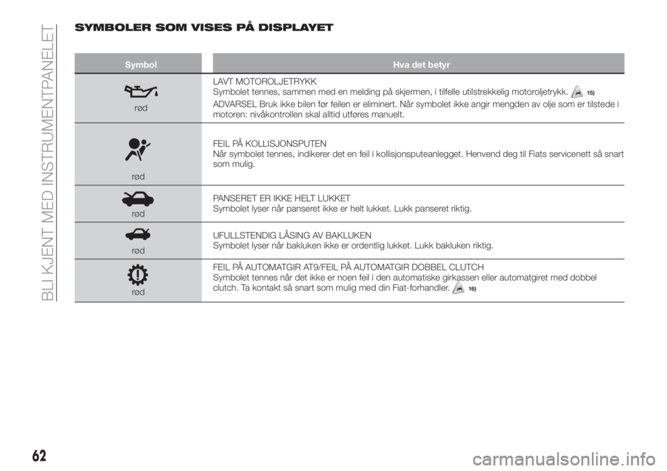 FIAT 500X 2019  Drift- og vedlikeholdshåndbok (in Norwegian) SYMBOLER SOM VISES PÅ DISPLAYET
Symbol Hva det betyr
rødLAVT MOTOROLJETRYKK
Symbolet tennes, sammen med en melding på skjermen, i tilfelle utilstrekkelig motoroljetrykk.
15)
ADVARSEL Bruk ikke bile