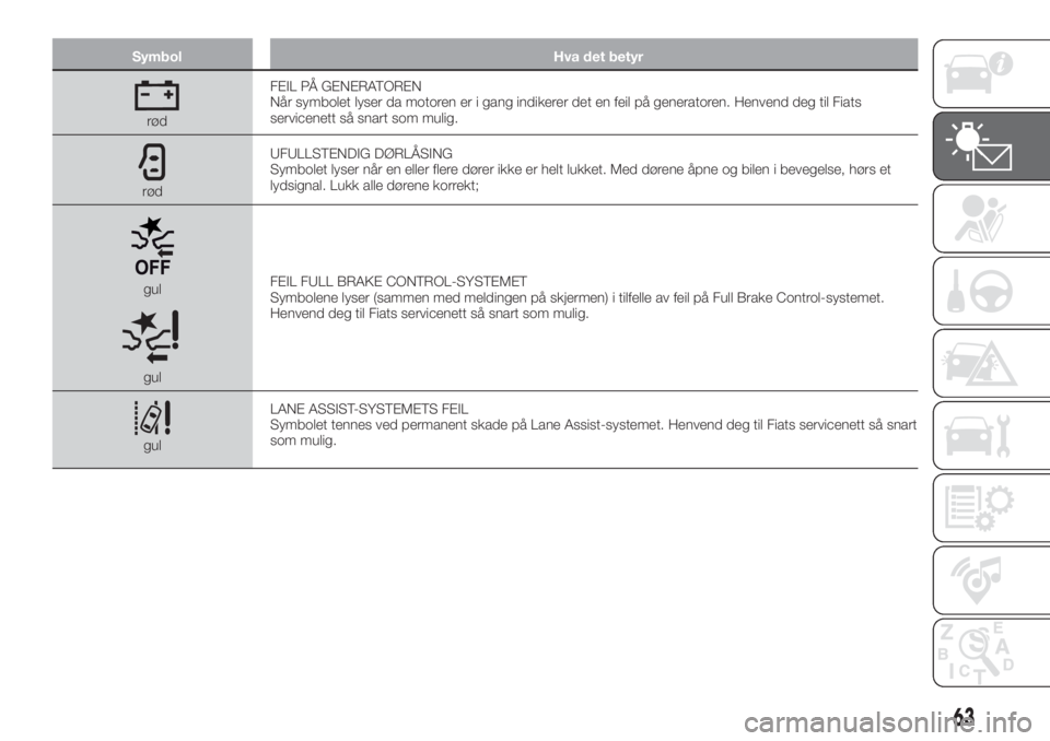 FIAT 500X 2019  Drift- og vedlikeholdshåndbok (in Norwegian) Symbol Hva det betyr
rødFEIL PÅ GENERATOREN
Når symbolet lyser da motoren er i gang indikerer det en feil på generatoren. Henvend deg til Fiats
servicenett så snart som mulig.
rødUFULLSTENDIG D�