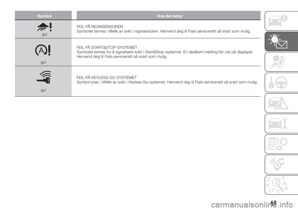 FIAT 500X 2019  Drift- og vedlikeholdshåndbok (in Norwegian) Symbol Hva det betyr
gulFEIL PÅ REGNSENSOREN
Symbolet tennes i tilfelle av svikt i regnsensoren. Henvend deg til Fiats servicenett så snart som mulig.
gulFEIL PÅ START&STOP-SYSTEMET
Symbolet tennes