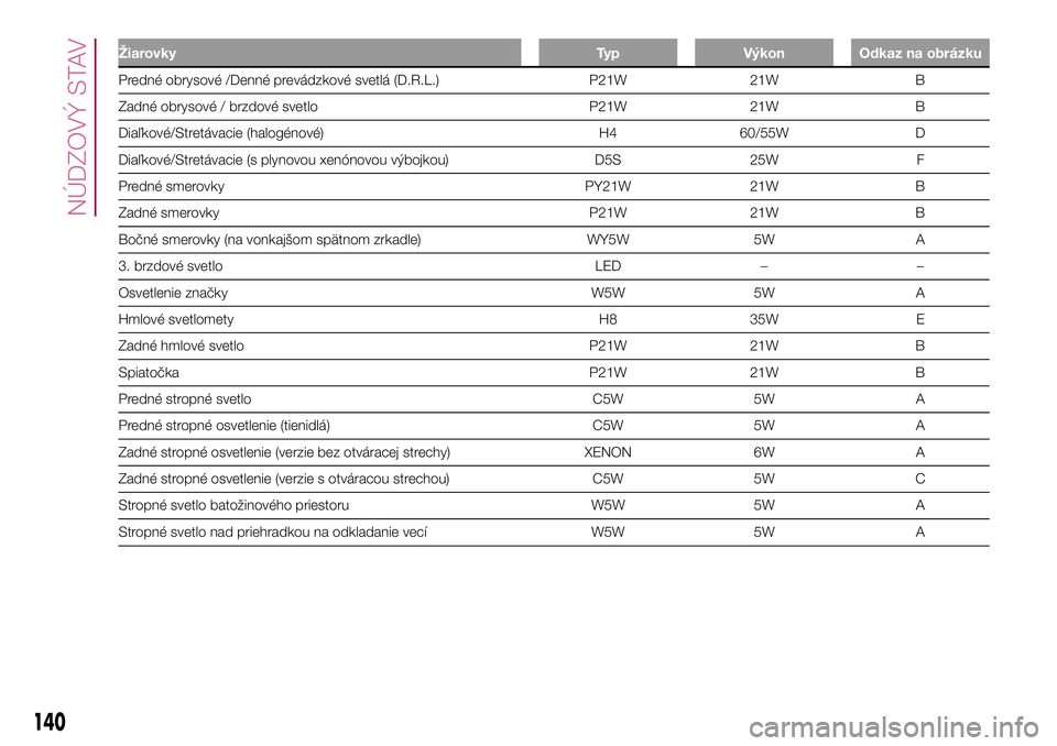 FIAT 500X 2017  Návod na použitie a údržbu (in Slovak) Žiarovky Typ Výkon Odkaz na obrázku
Predné obrysové /Denné prevádzkové svetlá (D.R.L.) P21W 21W B
Zadné obrysové / brzdové svetlo P21W 21W B
Diaľkové/Stretávacie (halogénové) H4 60/55