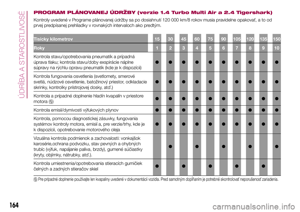 FIAT 500X 2017  Návod na použitie a údržbu (in Slovak) PROGRAM PLÁNOVANEJ ÚDRŽBY (verzie 1.4 Turbo Multi Air a 2.4 Tigershark)
Kontroly uvedené v Programe plánovanej údržby sa po dosiahnutí 120 000 km/8 rokov musia pravidelne opakovať, a to od
pr