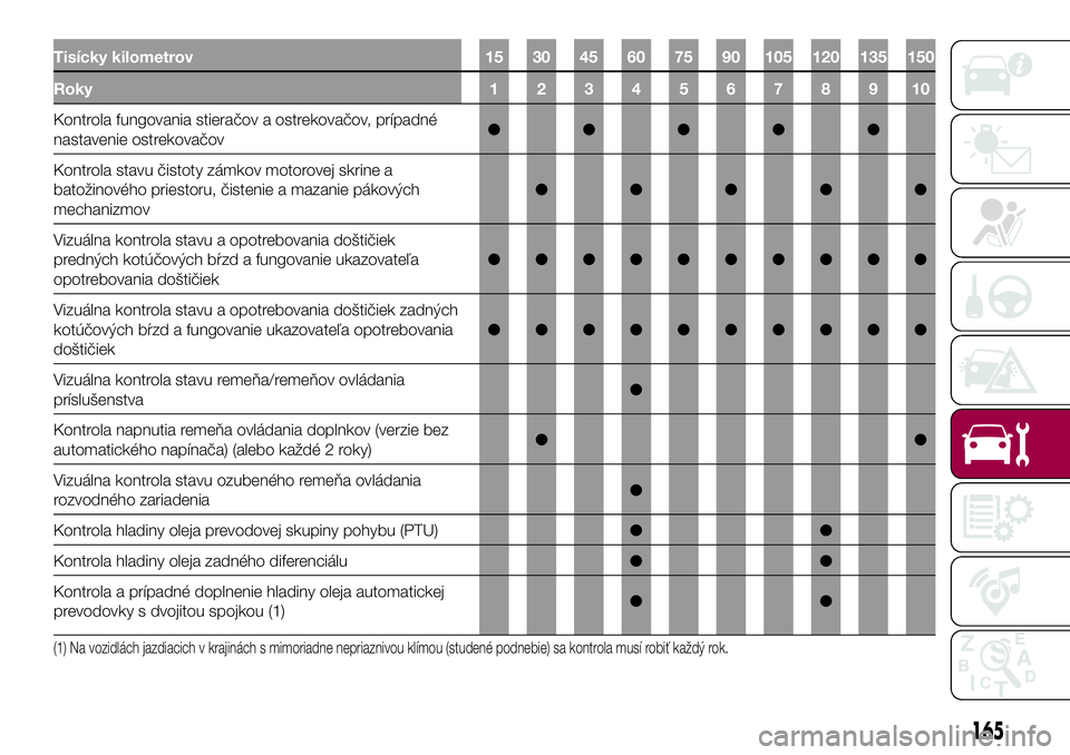 FIAT 500X 2017  Návod na použitie a údržbu (in Slovak) Tisícky kilometrov 15 30 45 60 75 90 105 120 135 150
Roky12345678910
Kontrola fungovania stieračov a ostrekovačov, prípadné
nastavenie ostrekovačov●●●●●
Kontrola stavu čistoty zámkov