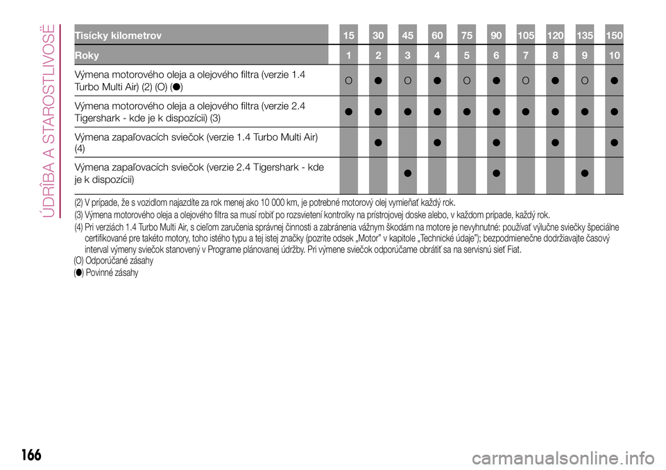 FIAT 500X 2017  Návod na použitie a údržbu (in Slovak) Tisícky kilometrov 15 30 45 60 75 90 105 120 135 150
Roky12345678910
Výmena motorového oleja a olejového filtra (verzie 1.4
Turbo Multi Air) (2) (O) (●)O●O●O●O●O●
Výmena motorového o