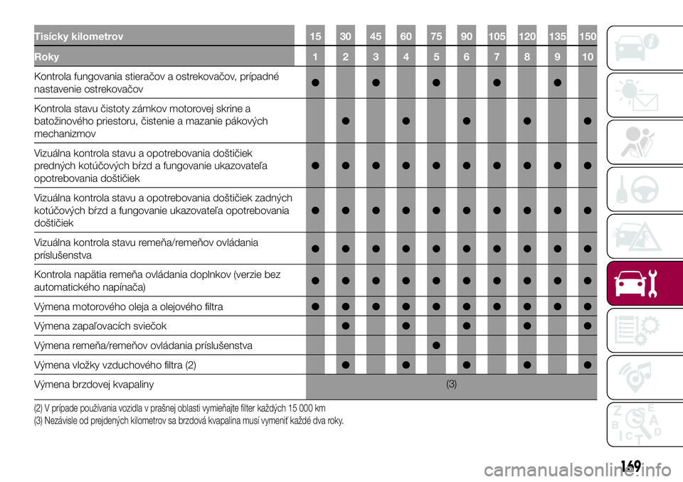 FIAT 500X 2017  Návod na použitie a údržbu (in Slovak) Tisícky kilometrov 15 30 45 60 75 90 105 120 135 150
Roky12345678910
Kontrola fungovania stieračov a ostrekovačov, prípadné
nastavenie ostrekovačov●●●●●
Kontrola stavu čistoty zámkov