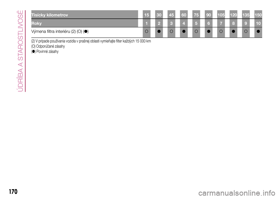 FIAT 500X 2017  Návod na použitie a údržbu (in Slovak) Tisícky kilometrov 15 30 45 60 75 90 105 120 135 150
Roky12345678910
Výmena filtra interiéru (2) (O) (●)O●O●O●O●O●
(2) V prípade používania vozidla v prašnej oblasti vymieňajte fil