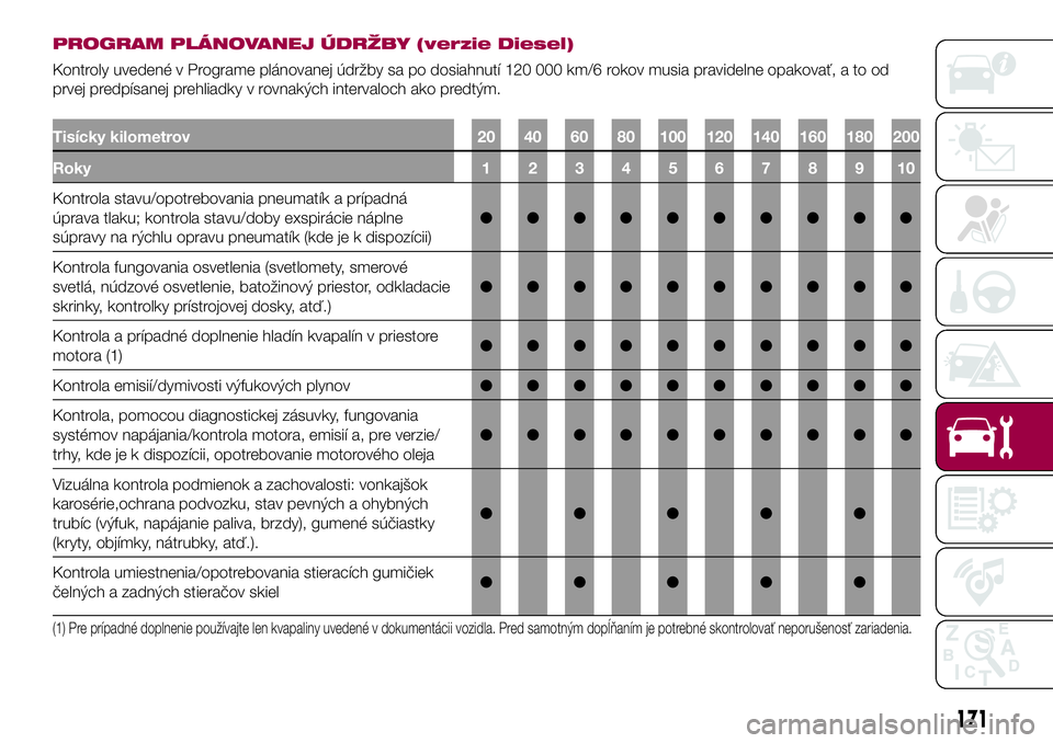 FIAT 500X 2017  Návod na použitie a údržbu (in Slovak) PROGRAM PLÁNOVANEJ ÚDRŽBY (verzie Diesel)
Kontroly uvedené v Programe plánovanej údržby sa po dosiahnutí 120 000 km/6 rokov musia pravidelne opakovať, a to od
prvej predpísanej prehliadky v 