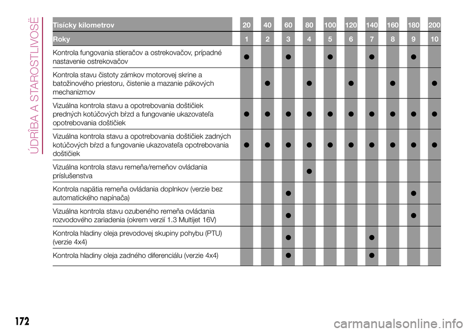 FIAT 500X 2017  Návod na použitie a údržbu (in Slovak) Tisícky kilometrov 20 40 60 80 100 120 140 160 180 200
Roky12345678910
Kontrola fungovania stieračov a ostrekovačov, prípadné
nastavenie ostrekovačov●●●●●
Kontrola stavu čistoty zámk