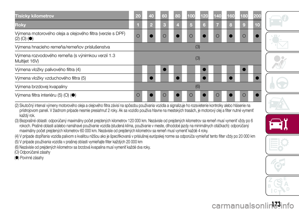 FIAT 500X 2017  Návod na použitie a údržbu (in Slovak) Tisícky kilometrov 20 40 60 80 100 120 140 160 180 200
Roky12345678910
Výmena motorového oleja a olejového filtra (verzie s DPF)
(2) (O) (●)O●O●O●O●O●
Výmena hnacieho remeňa/remeňov