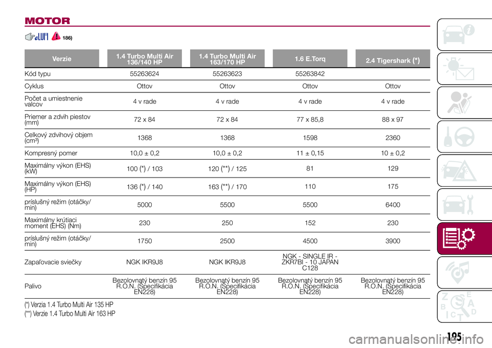 FIAT 500X 2017  Návod na použitie a údržbu (in Slovak) MOTOR
186)
Verzie1.4 Turbo Multi Air
136/140 HP1.4 Turbo Multi Air
163/170 HP1.6 E.Torq
2.4 Tigershark(*)
Kód typu 55263624 55263623 55263842
Cyklus Ottov Ottov Ottov Ottov
Počet a umiestnenie
valco