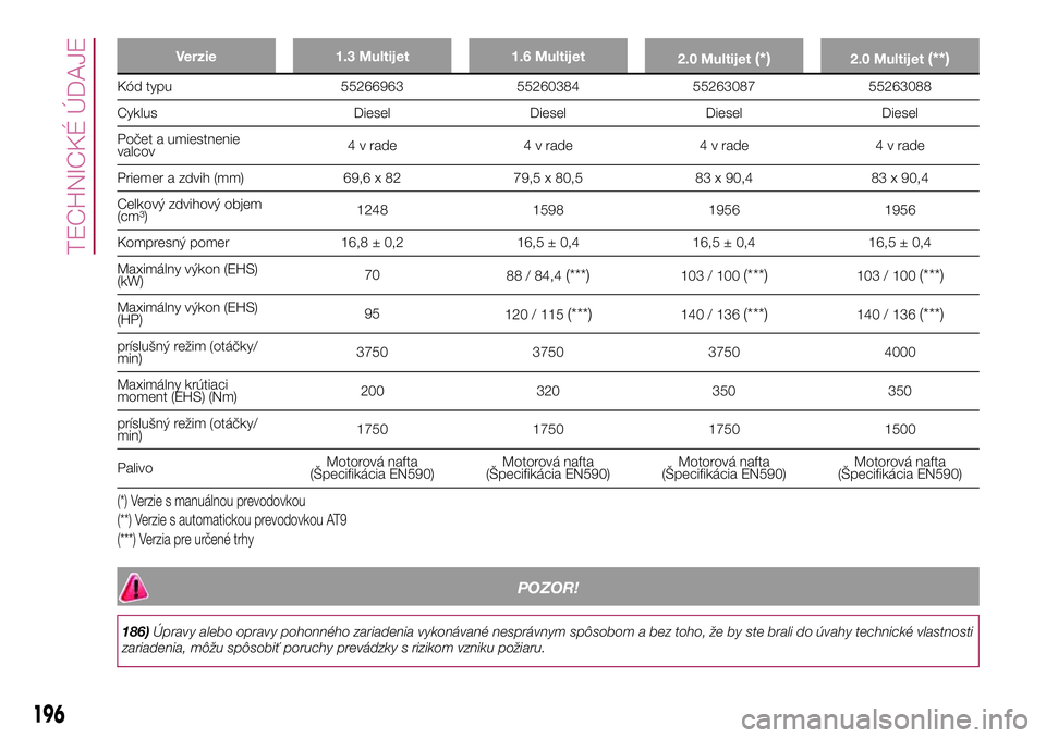 FIAT 500X 2017  Návod na použitie a údržbu (in Slovak) Verzie 1.3 Multijet 1.6 Multijet
2.0 Multijet(*)2.0 Multijet(**)
Kód typu 55266963 55260384 55263087 55263088
Cyklus Diesel Diesel Diesel Diesel
Počet a umiestnenie
valcov4 v rade 4 v rade 4 v rade 