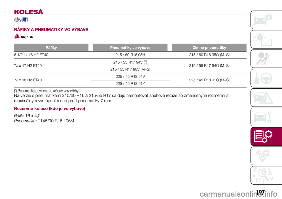 FIAT 500X 2017  Návod na použitie a údržbu (in Slovak) KOLESÁ
RÁFIKY A PNEUMATIKY VO VÝBAVE
187) 188)
Ráfiky Pneumatiky vo výbave Zimné pneumatiky
6 1/2J x 16 H2 ET40 215 / 60 R16 95H 215 / 60 R16 95Q (M+S)
7J x 17 H2 ET40215 / 55 R17 94V
(*)215 / 5