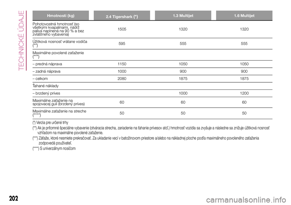 FIAT 500X 2017  Návod na použitie a údržbu (in Slovak) Hmotnosti (kg)
2.4 Tigershark(*)1.3 Multijet 1.6 Multijet
Pohotovostná hmotnosť (so
všetkými kvapalinami, nádrž
paliva naplnená na 90%abez
zvláštneho vybavenia)1505 1320 1320
Úžitková nosn