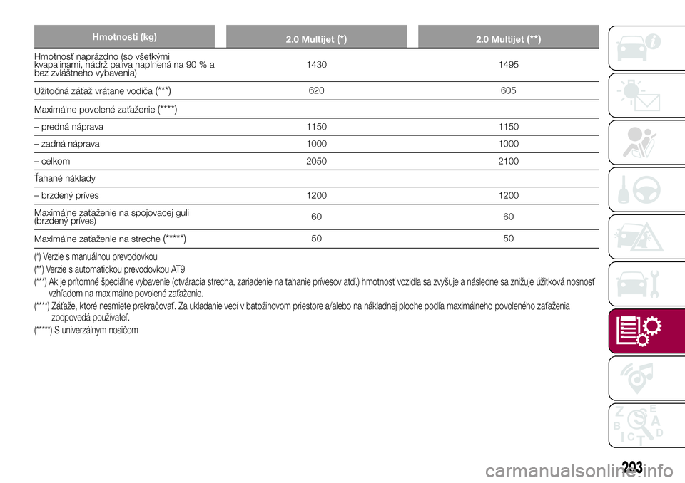 FIAT 500X 2017  Návod na použitie a údržbu (in Slovak) Hmotnosti (kg)
2.0 Multijet(*)2.0 Multijet(**)
Hmotnosť naprázdno (so všetkými
kvapalinami, nádrž paliva naplnená na 90 % a
bez zvláštneho vybavenia)1430 1495
Užitočná záťaž vrátane vo