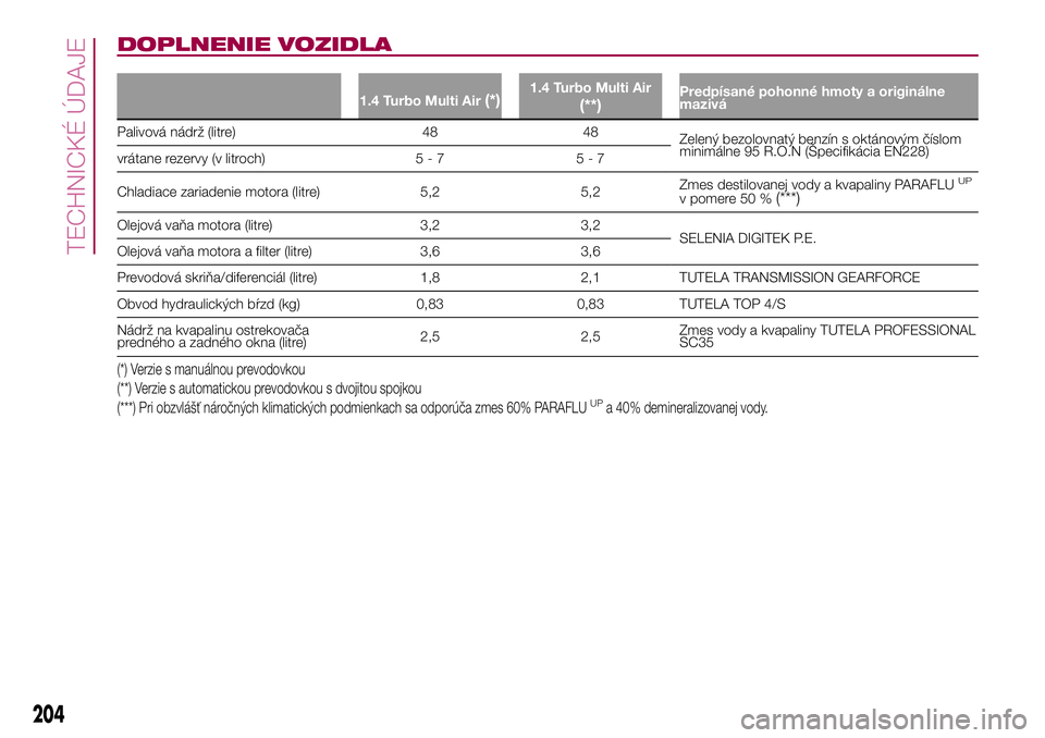 FIAT 500X 2017  Návod na použitie a údržbu (in Slovak) DOPLNENIE VOZIDLA
1.4 Turbo Multi Air(*)1.4 Turbo Multi Air
(**)Predpísané pohonné hmoty a originálne
mazivá
Palivová nádrž (litre) 48 48
Zelený bezolovnatý benzín s oktánovým číslom
mi