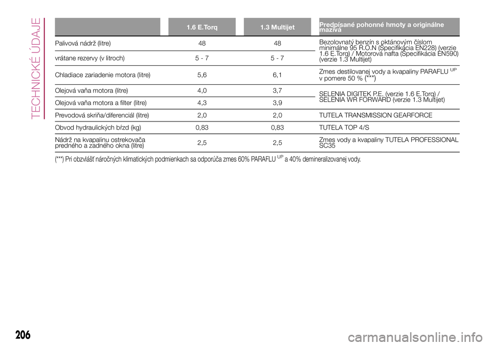 FIAT 500X 2017  Návod na použitie a údržbu (in Slovak) 1.6 E.Torq 1.3 MultijetPredpísané pohonné hmoty a originálne
mazivá
Palivová nádrž (litre) 48 48Bezolovnatý benzín s oktánovým číslom
minimálne 95 R.O.N (Špecifikácia EN228) (verzie
1