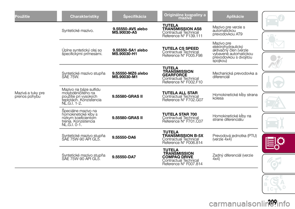 FIAT 500X 2017  Návod na použitie a údržbu (in Slovak) Použitie Charakteristiky ŠpecifikáciaOriginálne kvapaliny a
maziváAplikácie
Mazivá a tuky pre
prenos pohybuSyntetické mazivo.9.55550-AV5 alebo
MS.90030-A5TUTELA
TRANSMISSION AS8
Contractual Te