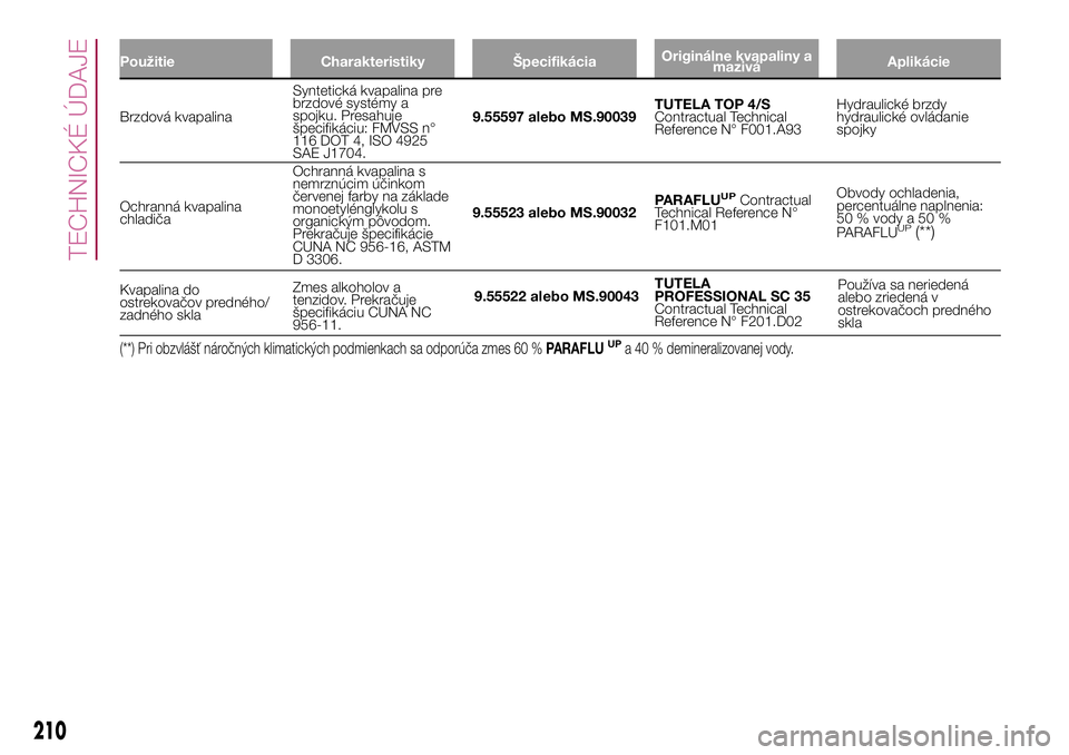 FIAT 500X 2017  Návod na použitie a údržbu (in Slovak) Brzdová kvapalina9.55597 alebo MS.90039TUTELA TOP 4/S
Contractual Technical
Reference N° F001.A93Hydraulické brzdy
hydraulické ovládanie
spojky
Ochranná kvapalina
chladiča9.55523 alebo MS.90032