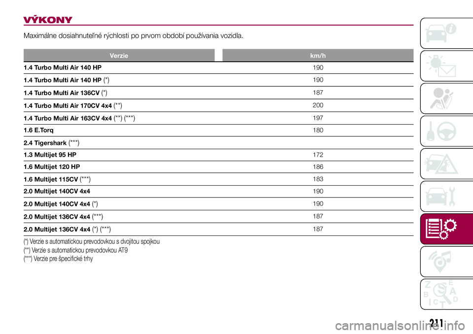 FIAT 500X 2017  Návod na použitie a údržbu (in Slovak) VÝKONY
Maximálne dosiahnuteľné rýchlosti po prvom období používania vozidla.
Verzie km/h
1.4 Turbo Multi Air 140 HP190
1.4 Turbo Multi Air 140 HP
(*)190
1.4 Turbo Multi Air 136CV
(*)187
1.4 Tu